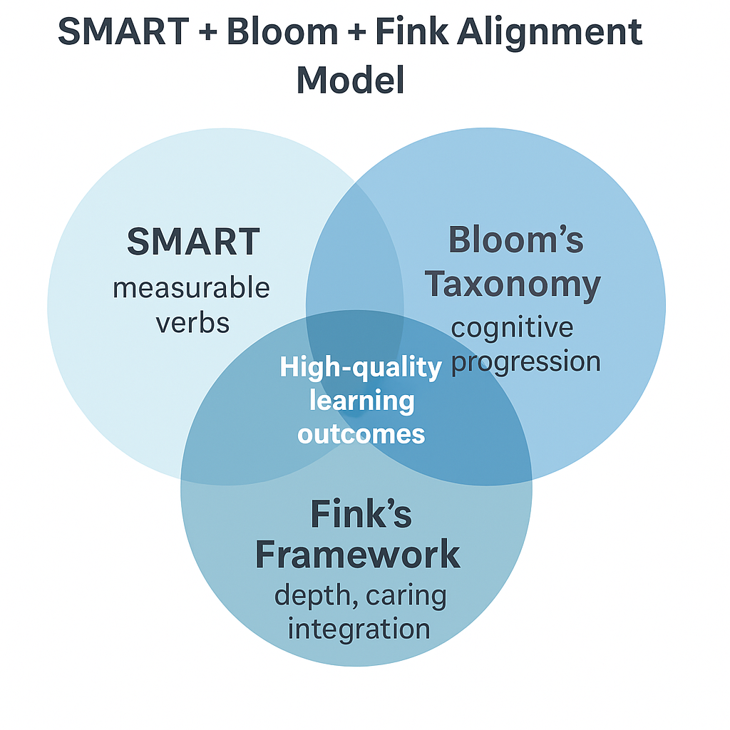 🤖 Making Learning Outcomes SMART with AI