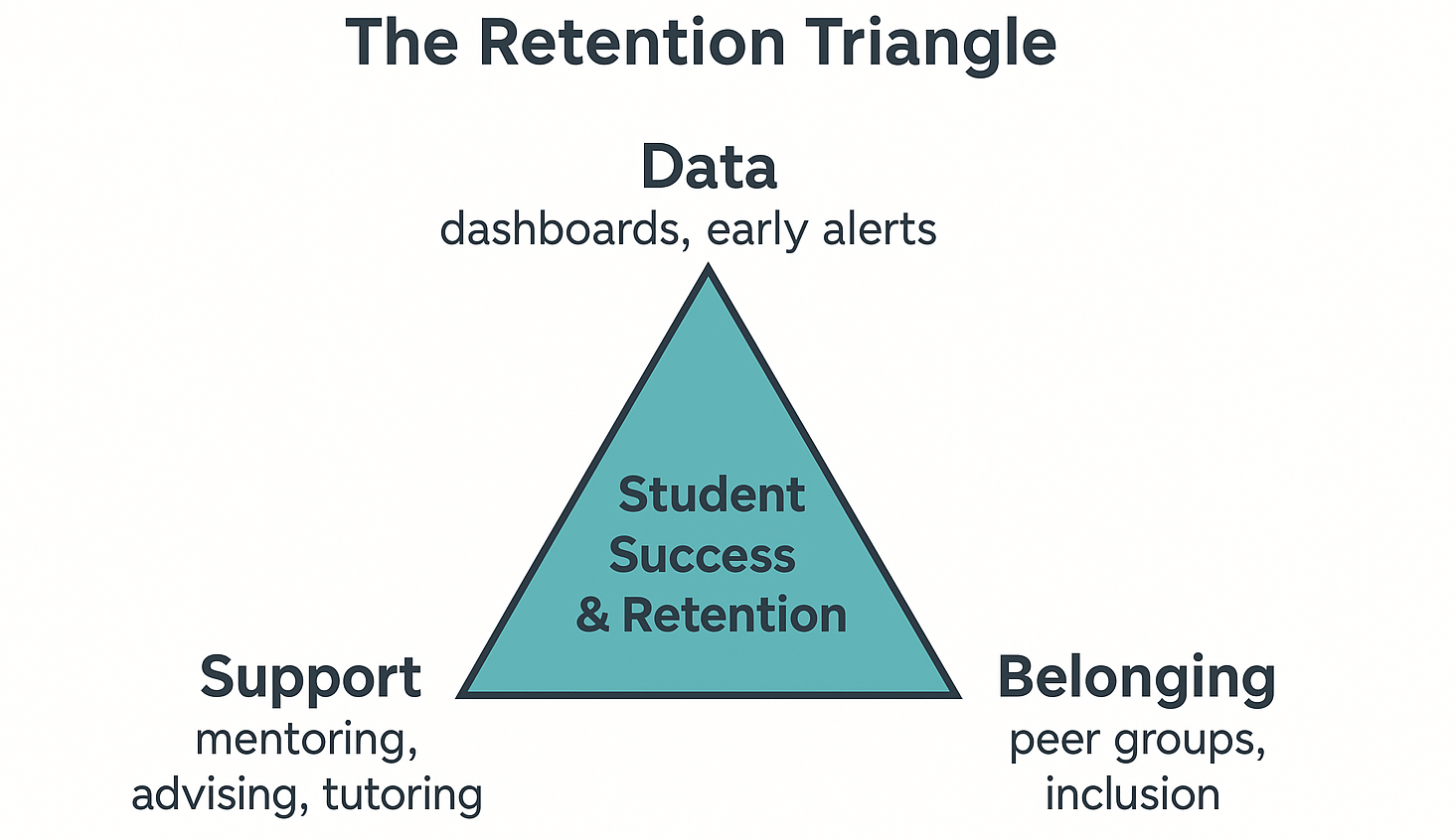 📈 Student Success That Sticks: Retention Through Smart Strategies